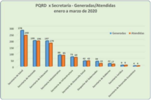 pqrsd por secretarias / atendidas enero-marzo 